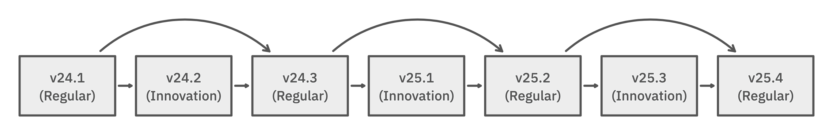 Diagram of CockroachDB major version upgrade availability, i.e. the ability to skip innovation releases