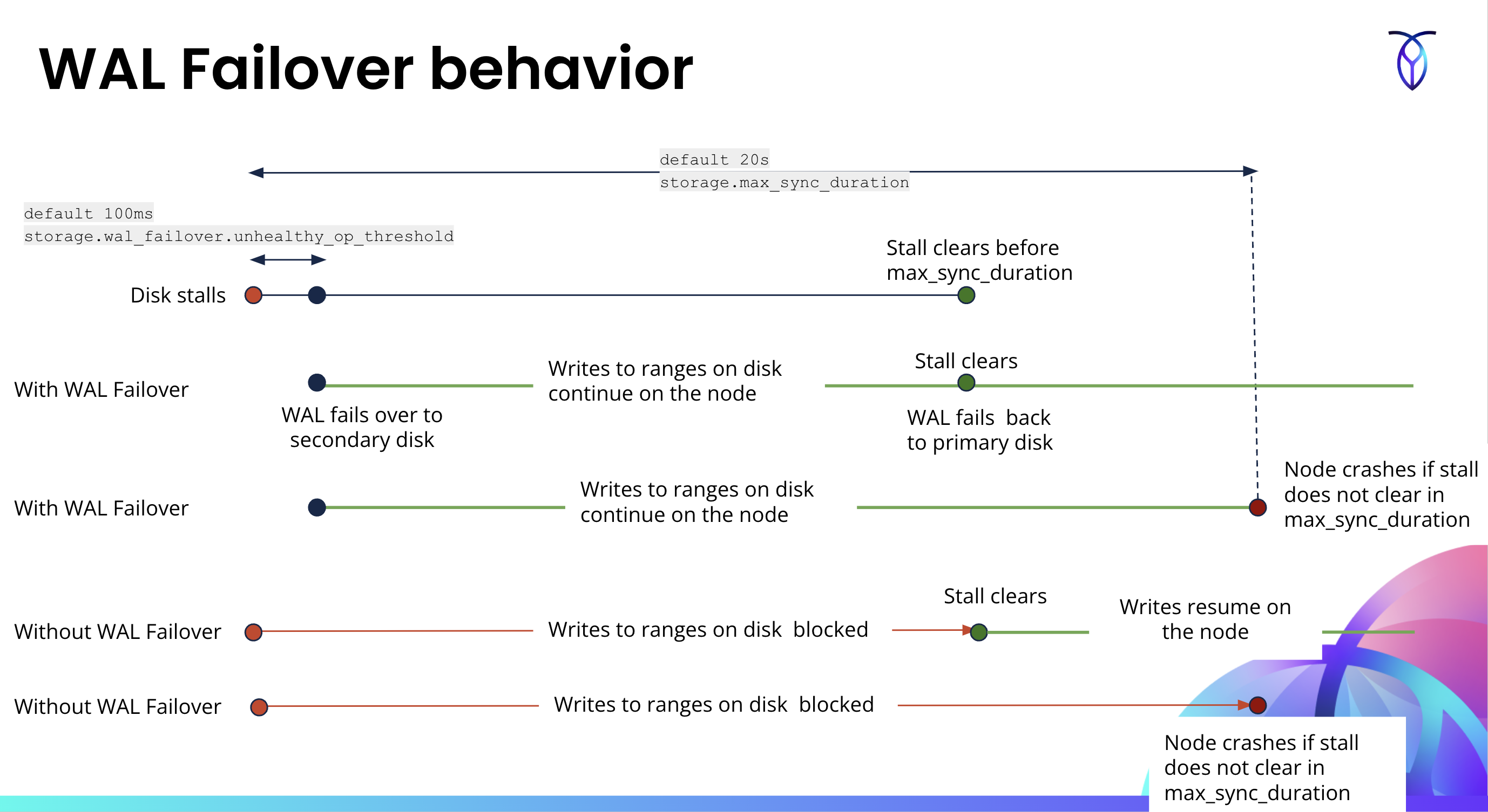 how long WAL writes take during a disk stall with and without WAL failover enabled