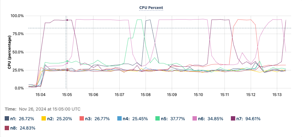 graph of CPU Percent utilization per node showing hot nodes