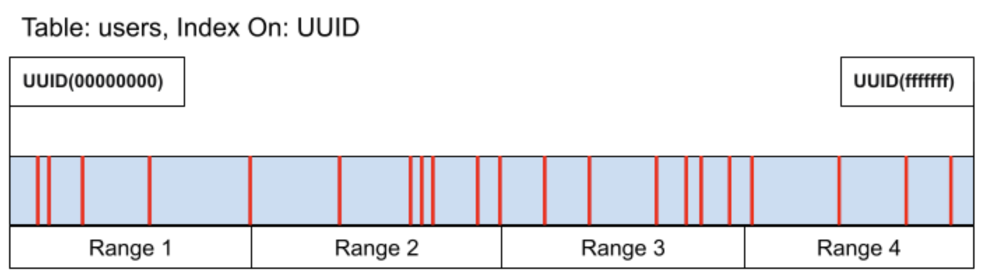 UUID primary key