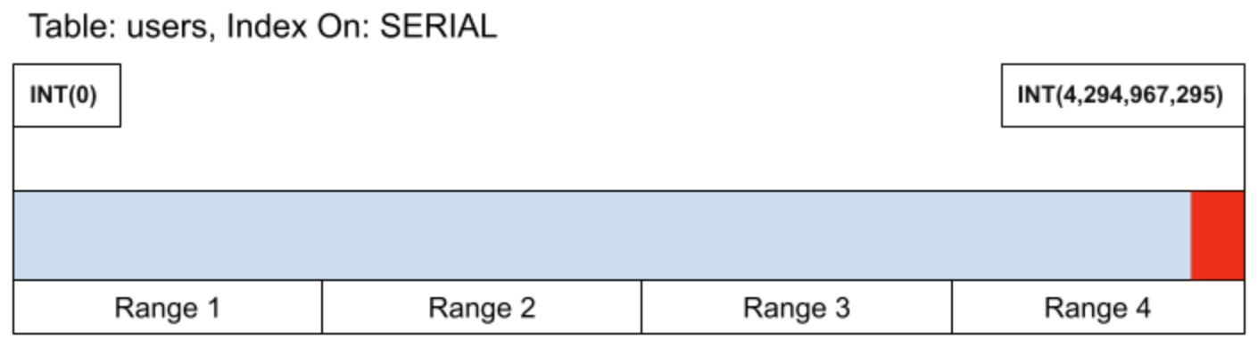 incrementing INT primary key