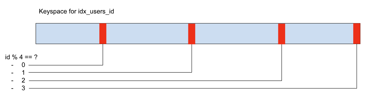 Hash-sharded index example