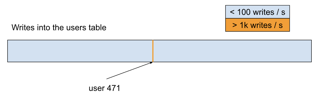 Single row hotspot example