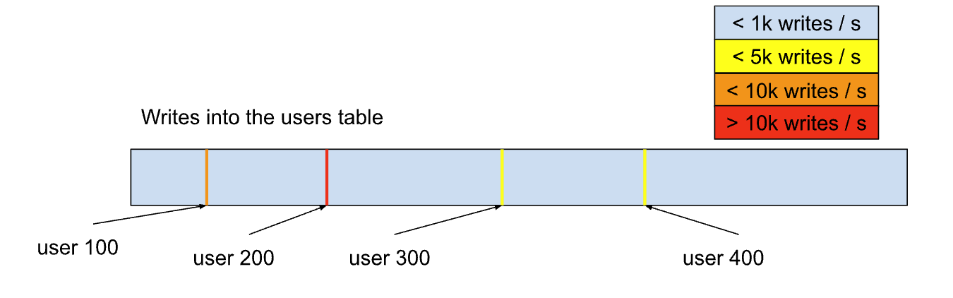 Multiple row hotspots example