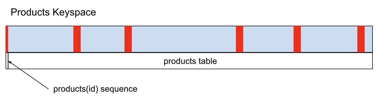 Multiple row hotspots example