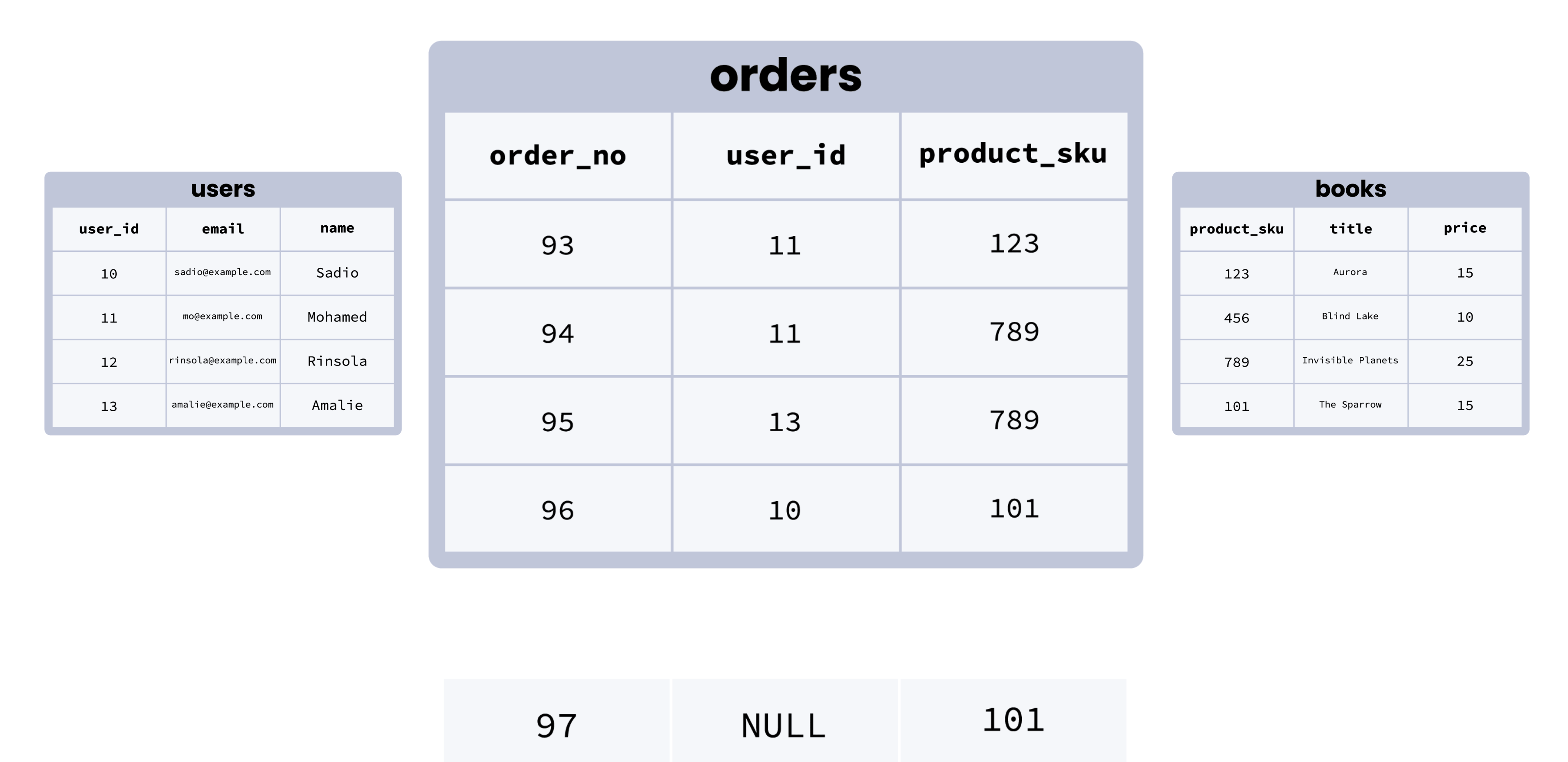 foreign key constraints