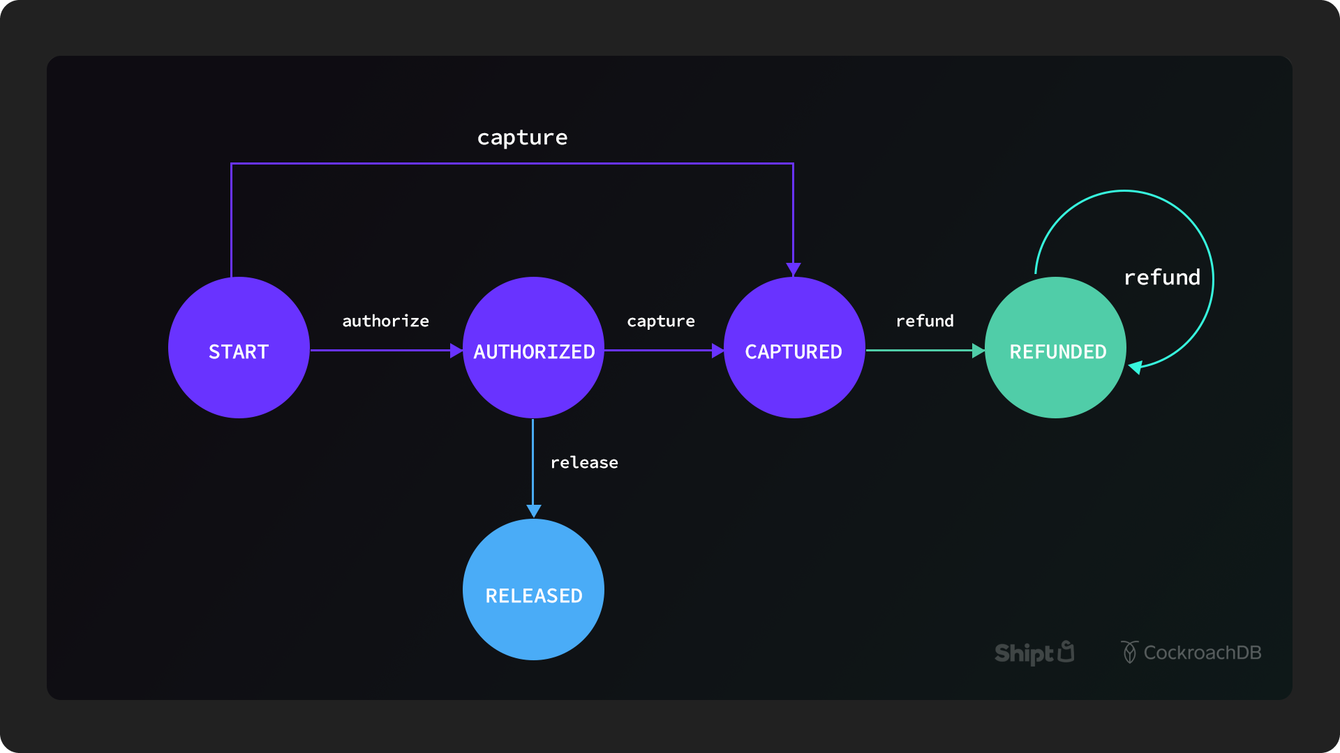 Concurrency control for a distributed system