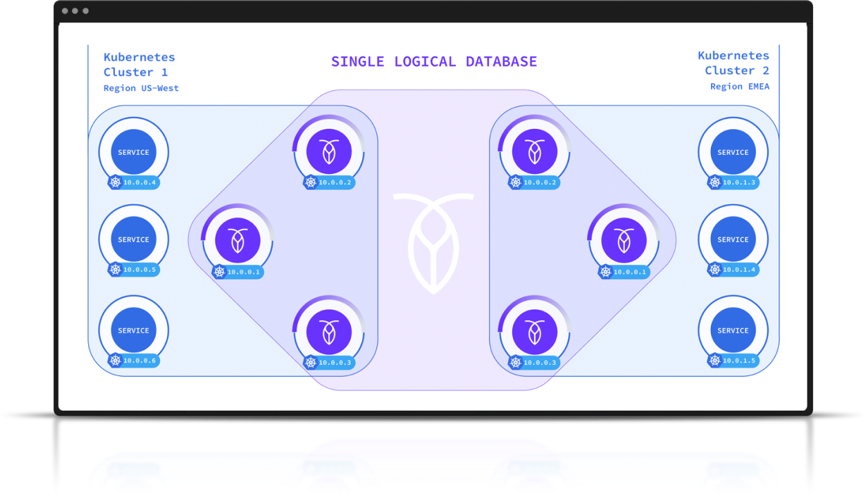 Multi-region, Multi-cluster