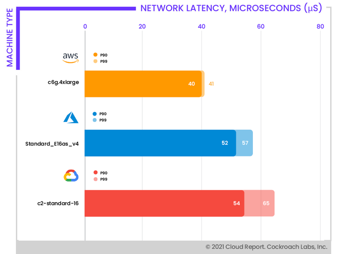 Network latencies