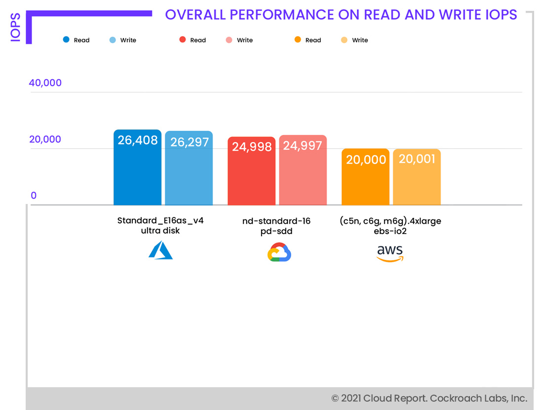 Overall Iops