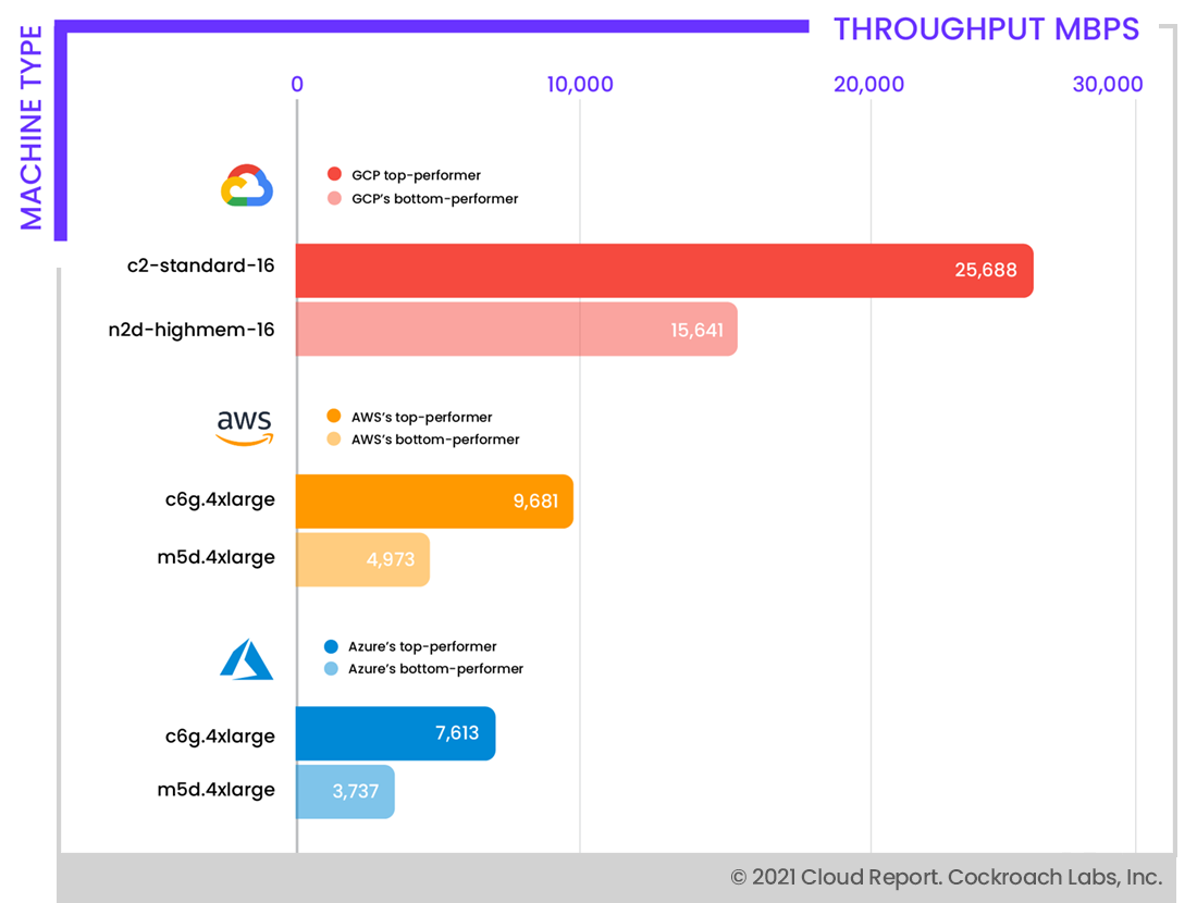 Overall Throughput